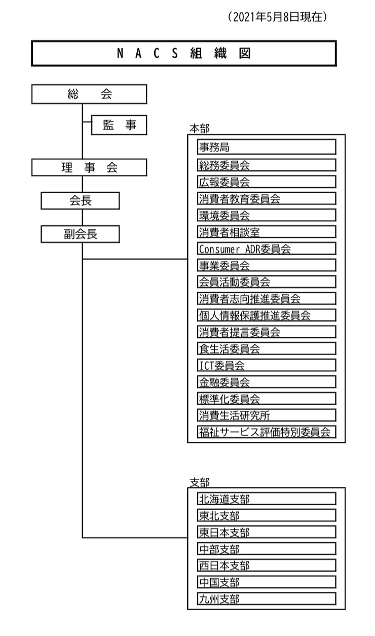定款 組織図 Nacs 公益社団法人 日本消費生活アドバイザー コンサルタント 相談員協会