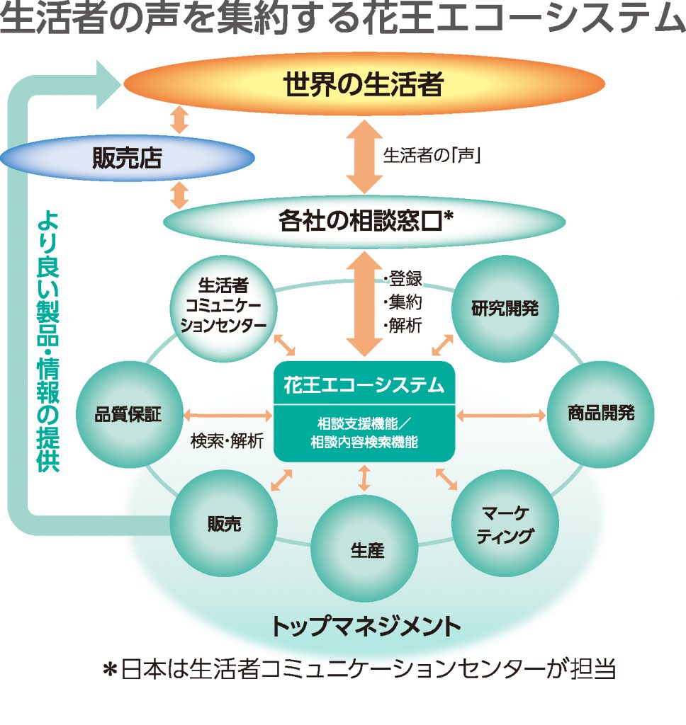 花王様インタビュー | NACS(公益社団法人 日本消費生活アドバイザー・コンサルタント・相談員協会)